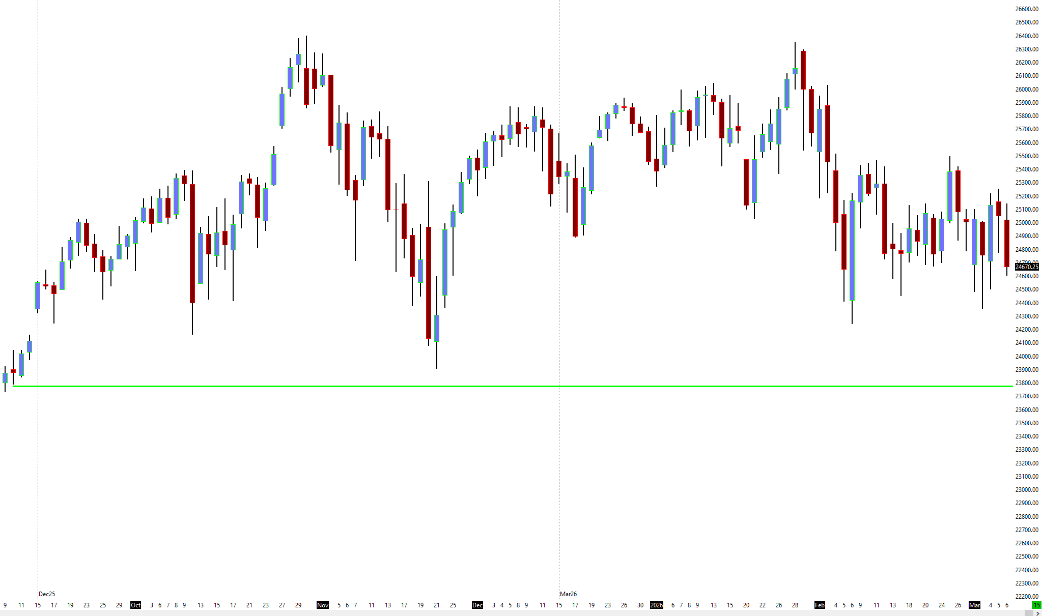 Nasdaq intraday floor prediction — dead on